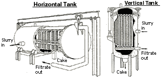 Horizontal and vertical tanks
