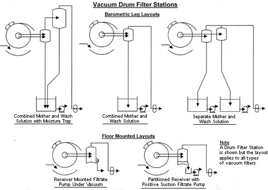 Drum filter stations layout