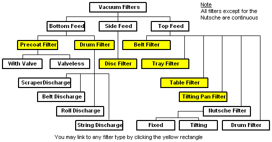 Vacuum Filters Tree